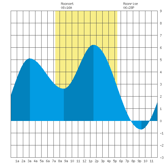 Wingo tide chart for Friday, January 26, 2024