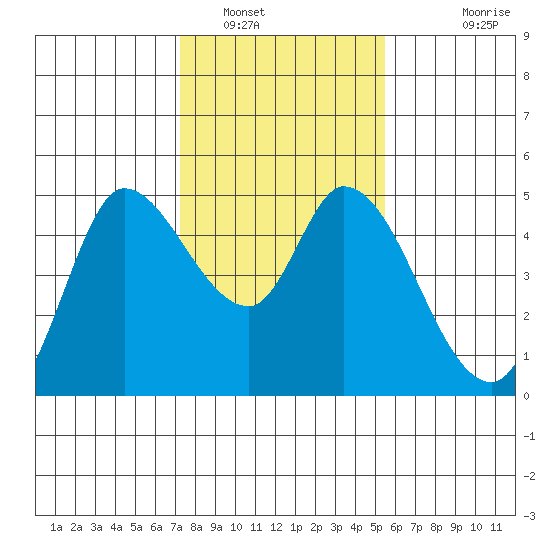 Wingo tide chart for Monday, January 29, 2024