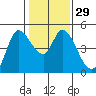 Wingo tide chart for Monday, January 29, 2024