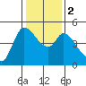 Wingo tide chart for Tuesday, January 2, 2024