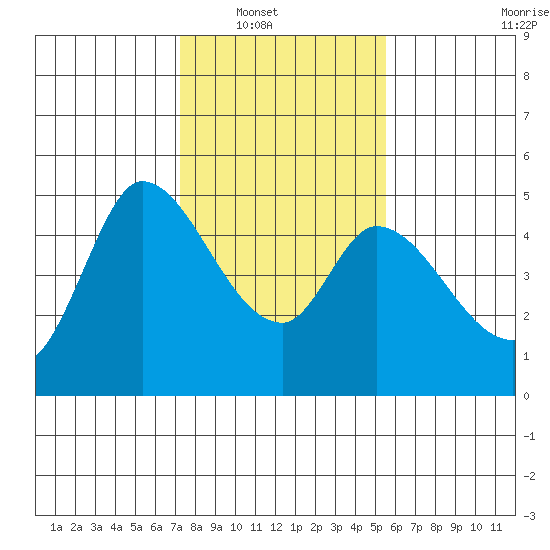 Wingo tide chart for Wednesday, January 31, 2024
