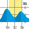 Wingo tide chart for Wednesday, January 31, 2024