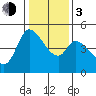 Wingo tide chart for Wednesday, January 3, 2024