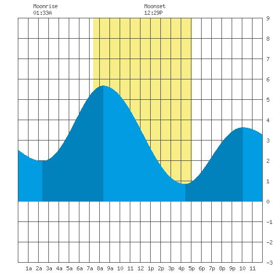Wingo tide chart for Friday, January 5, 2024