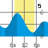 Wingo tide chart for Friday, January 5, 2024