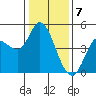 Wingo tide chart for Sunday, January 7, 2024