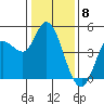 Wingo tide chart for Monday, January 8, 2024