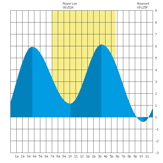 Wingo tide chart for Monday, February 12, 2024