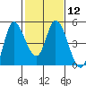 Wingo tide chart for Monday, February 12, 2024