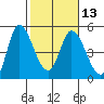 Wingo tide chart for Tuesday, February 13, 2024