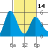 Wingo tide chart for Wednesday, February 14, 2024