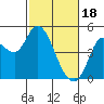 Wingo tide chart for Sunday, February 18, 2024