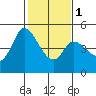 Wingo tide chart for Thursday, February 1, 2024