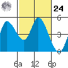 Wingo tide chart for Saturday, February 24, 2024