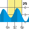 Wingo tide chart for Sunday, February 25, 2024