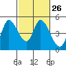 Wingo tide chart for Monday, February 26, 2024