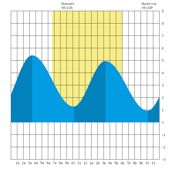 Wingo tide chart for Tuesday, February 27, 2024