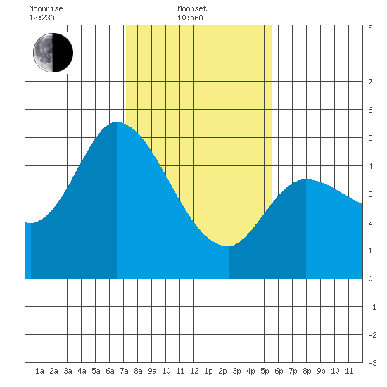Wingo tide chart for Friday, February 2, 2024