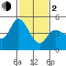 Wingo tide chart for Friday, February 2, 2024