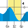 Wingo tide chart for Sunday, February 4, 2024