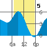 Wingo tide chart for Monday, February 5, 2024