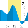 Wingo tide chart for Wednesday, February 7, 2024