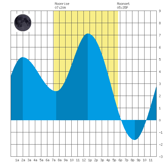 Wingo tide chart for Friday, February 9, 2024