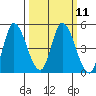 Wingo tide chart for Monday, March 11, 2024