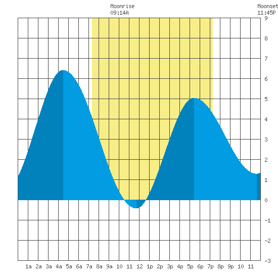 Wingo tide chart for Wednesday, March 13, 2024