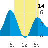 Wingo tide chart for Thursday, March 14, 2024