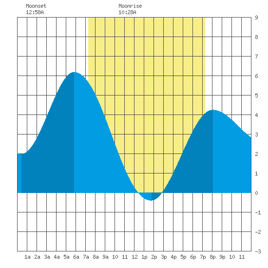 Wingo tide chart for Friday, March 15, 2024