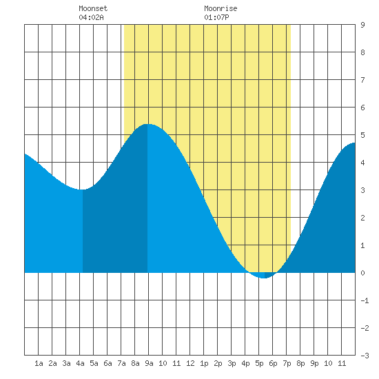 Wingo tide chart for Monday, March 18, 2024