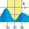 Wingo tide chart for Friday, March 1, 2024