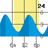 Wingo tide chart for Sunday, March 24, 2024