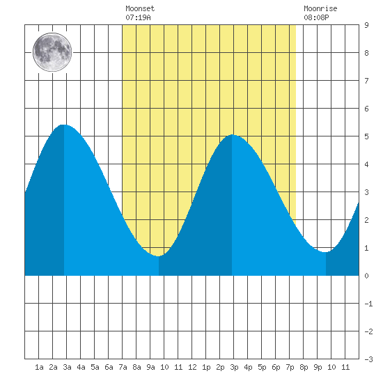 Wingo tide chart for Monday, March 25, 2024