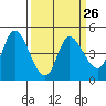 Wingo tide chart for Tuesday, March 26, 2024