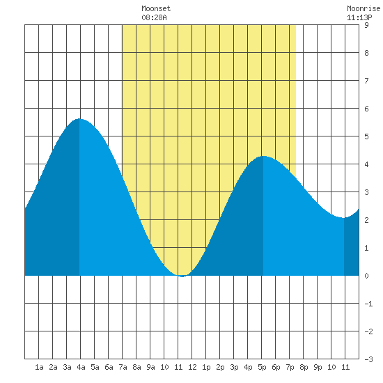 Wingo tide chart for Thursday, March 28, 2024