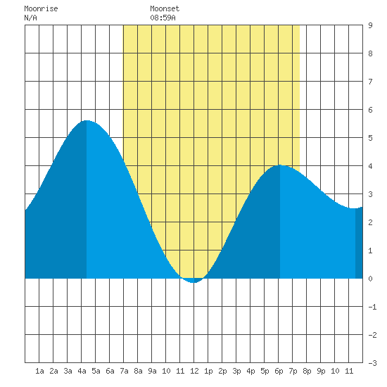 Wingo tide chart for Friday, March 29, 2024
