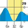 Wingo tide chart for Friday, March 29, 2024