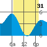 Wingo tide chart for Sunday, March 31, 2024