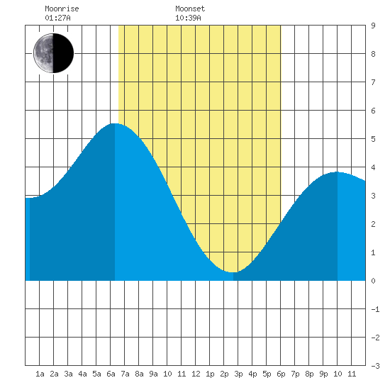 Wingo tide chart for Sunday, March 3, 2024