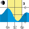 Wingo tide chart for Sunday, March 3, 2024