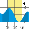 Wingo tide chart for Monday, March 4, 2024