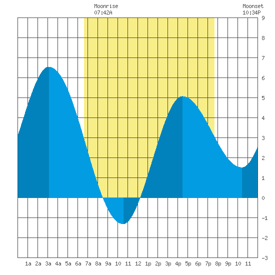 Wingo tide chart for Wednesday, April 10, 2024