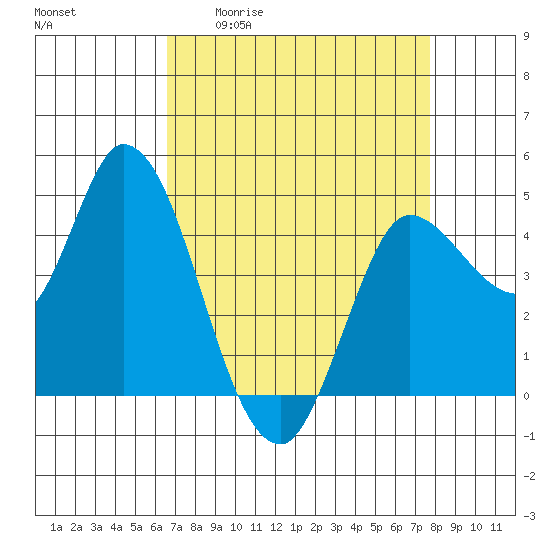 Wingo tide chart for Friday, April 12, 2024