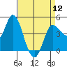 Wingo tide chart for Friday, April 12, 2024