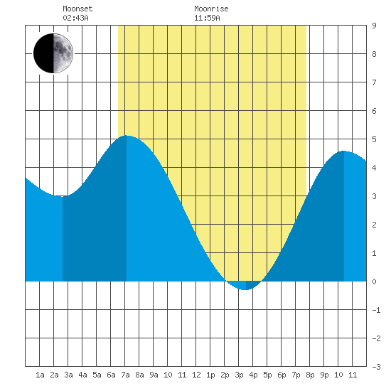 Wingo tide chart for Monday, April 15, 2024