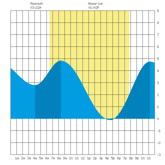 Wingo tide chart for Tuesday, April 16, 2024