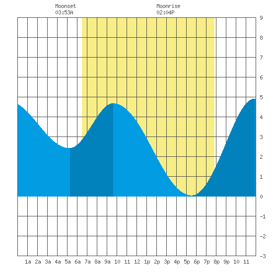 Wingo tide chart for Wednesday, April 17, 2024