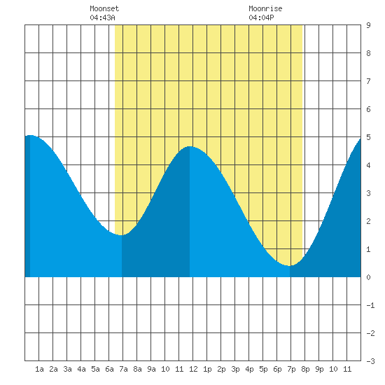 Wingo tide chart for Friday, April 19, 2024